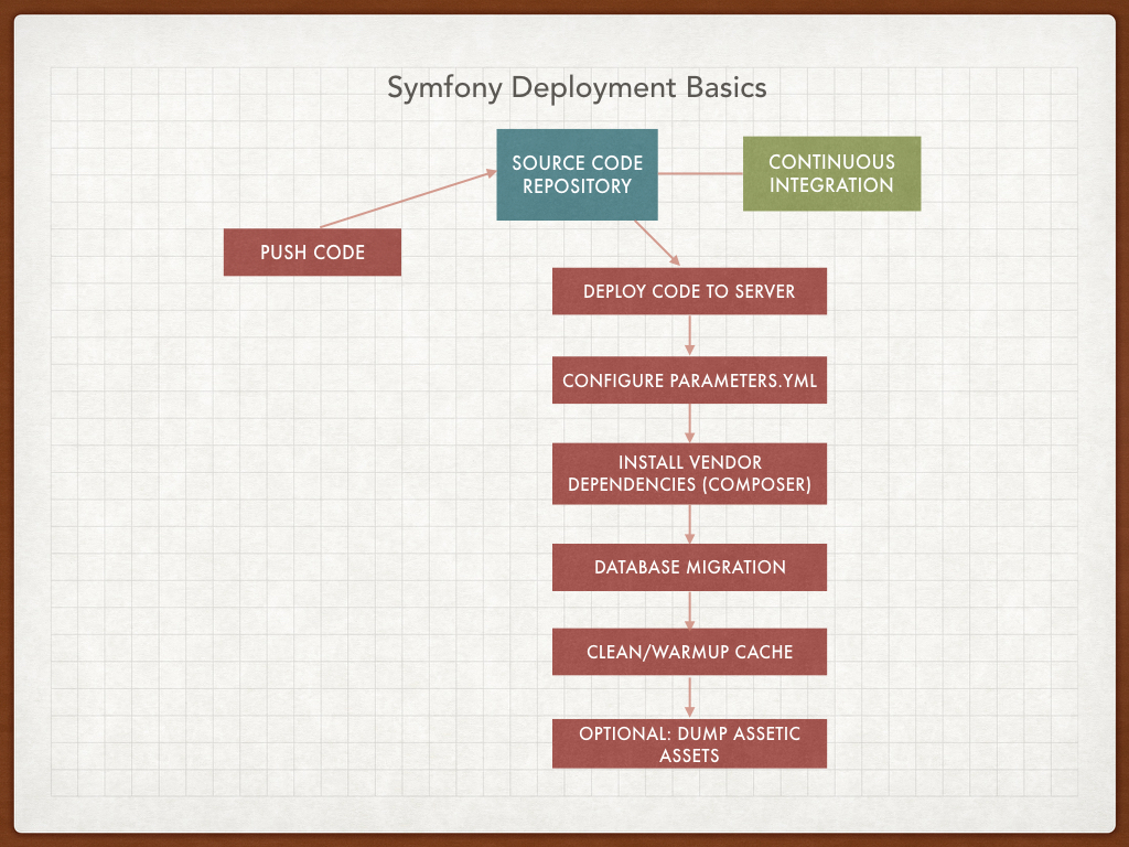 Symfony2 deployment